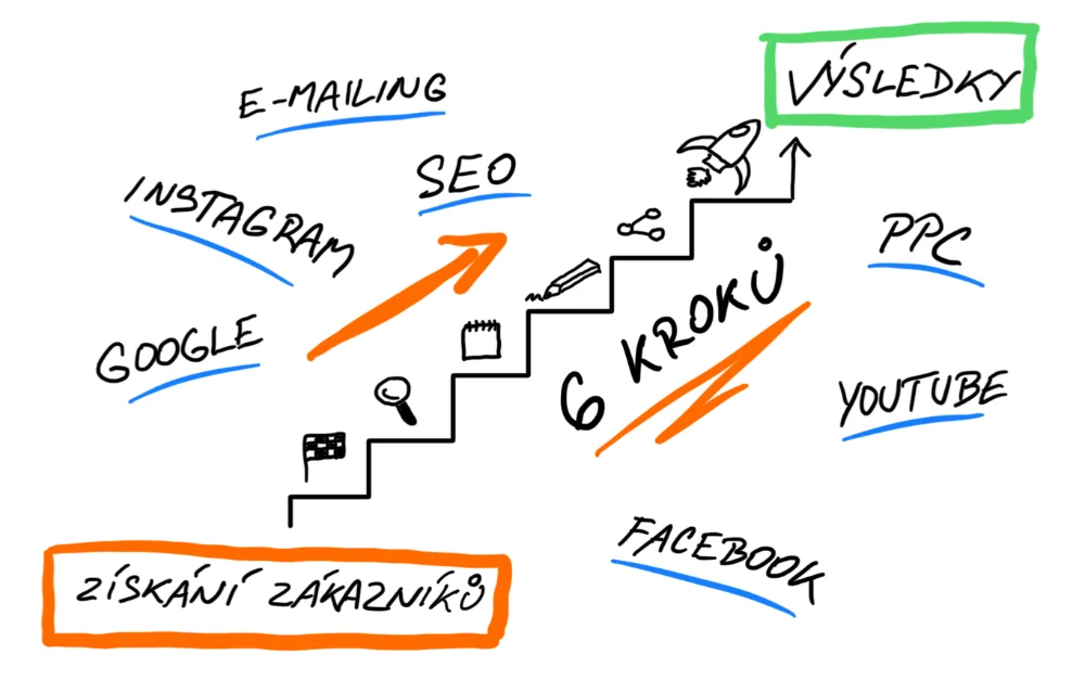 6 kroků jak vybudovat na internetu důvěryhodnou značku, která prodává