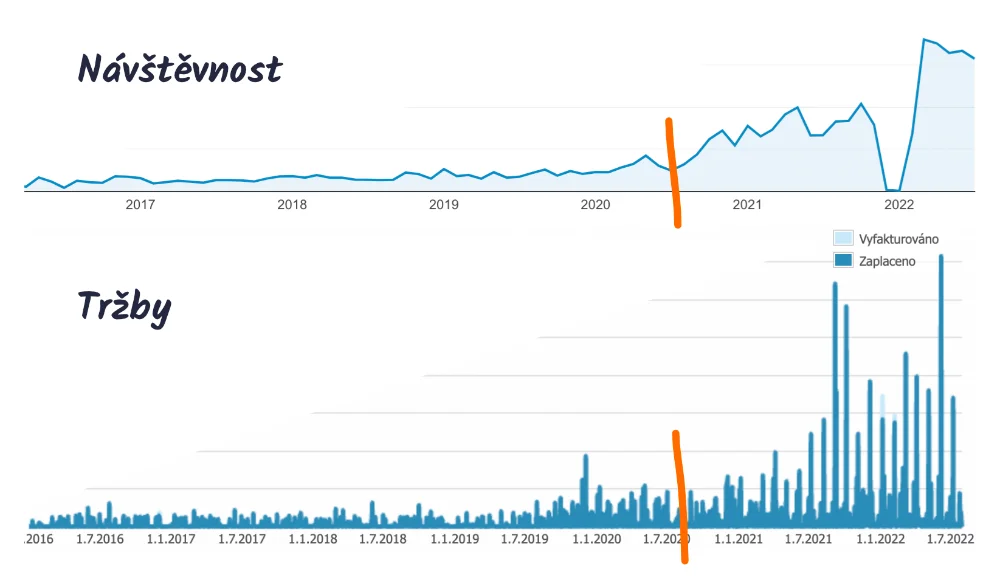 Návštěvnost vs. Tržby